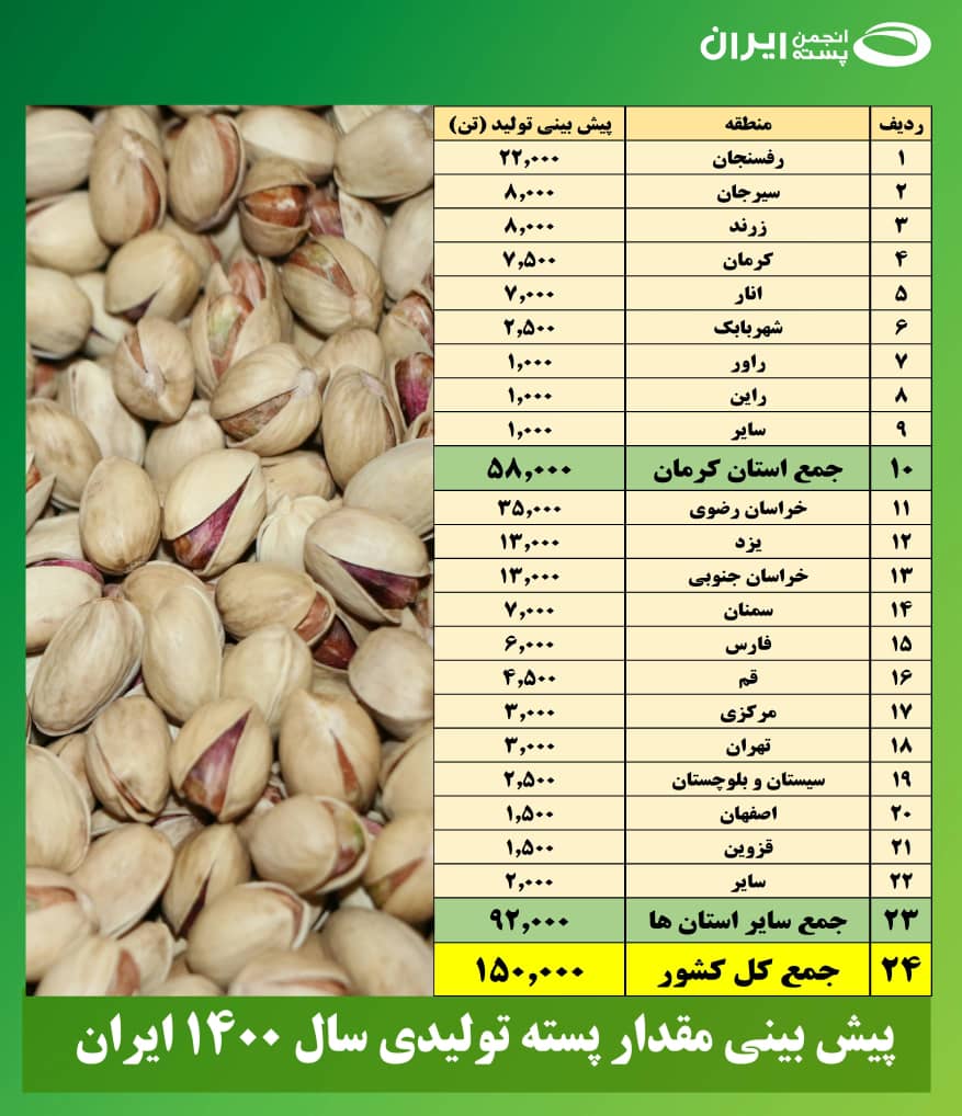 Iran crop forecast 1400